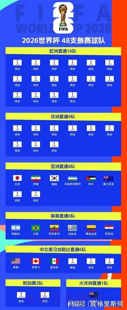 世界杯参赛球队今日